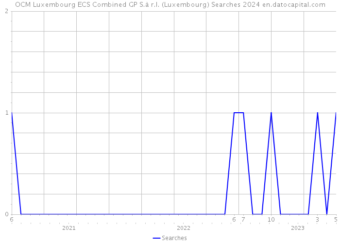OCM Luxembourg ECS Combined GP S.à r.l. (Luxembourg) Searches 2024 
