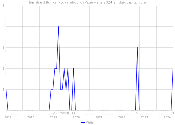 Bernhard Brinker (Luxembourg) Page visits 2024 