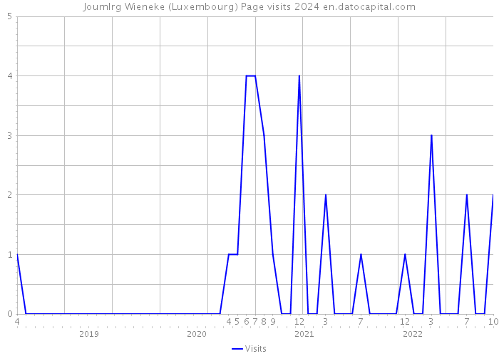 Joumlrg Wieneke (Luxembourg) Page visits 2024 