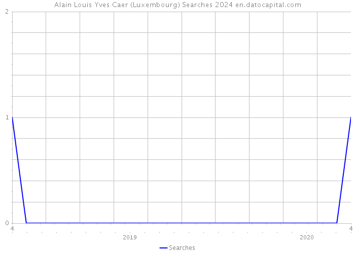 Alain Louis Yves Caer (Luxembourg) Searches 2024 
