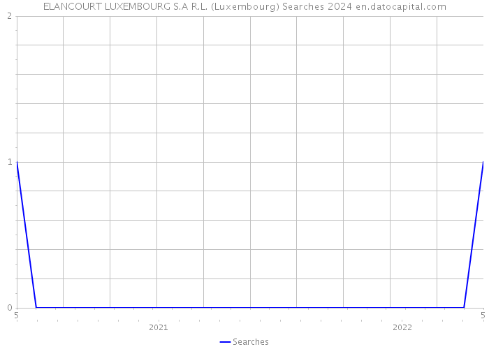 ELANCOURT LUXEMBOURG S.A R.L. (Luxembourg) Searches 2024 