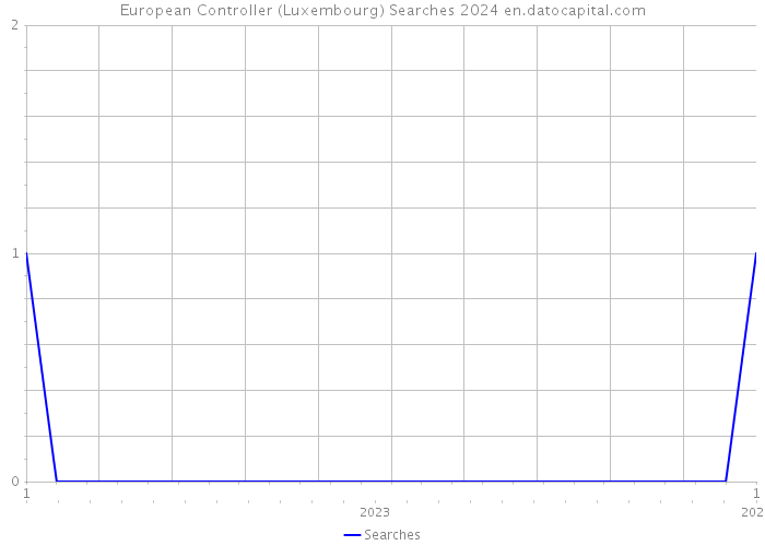 European Controller (Luxembourg) Searches 2024 