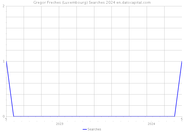 Gregor Freches (Luxembourg) Searches 2024 