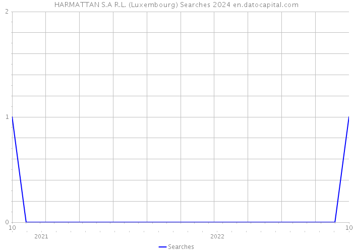 HARMATTAN S.A R.L. (Luxembourg) Searches 2024 