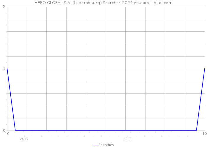 HERO GLOBAL S.A. (Luxembourg) Searches 2024 