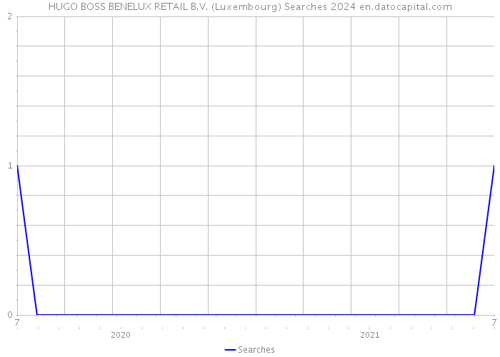 HUGO BOSS BENELUX RETAIL B.V. (Luxembourg) Searches 2024 