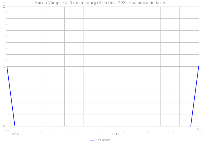 Martin Vangelista (Luxembourg) Searches 2024 