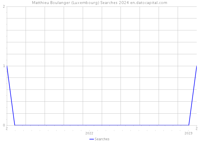 Matthieu Boulanger (Luxembourg) Searches 2024 