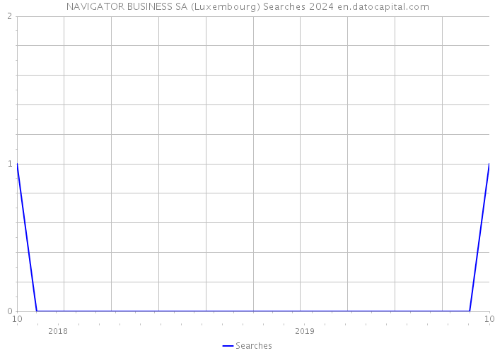 NAVIGATOR BUSINESS SA (Luxembourg) Searches 2024 