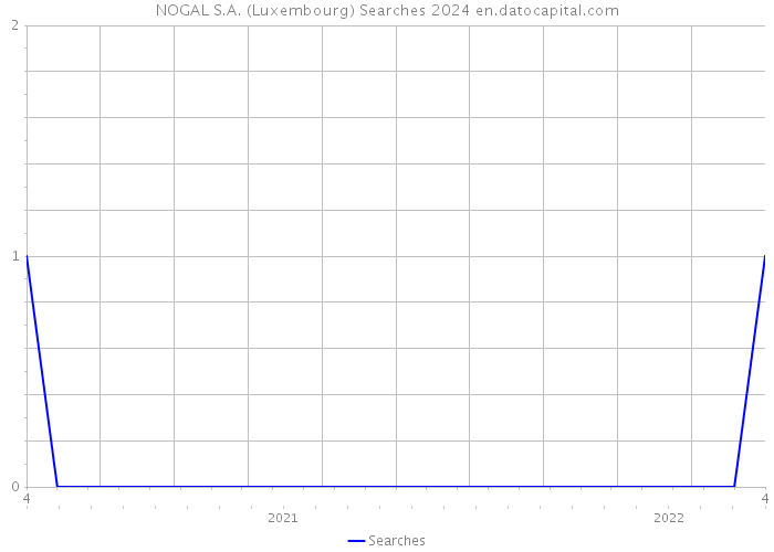 NOGAL S.A. (Luxembourg) Searches 2024 