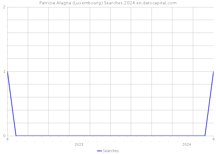 Patrizia Alagna (Luxembourg) Searches 2024 