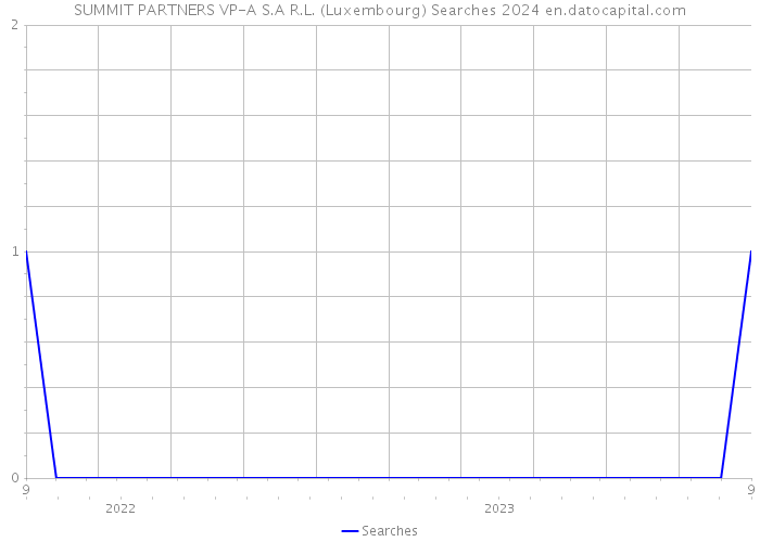 SUMMIT PARTNERS VP-A S.A R.L. (Luxembourg) Searches 2024 
