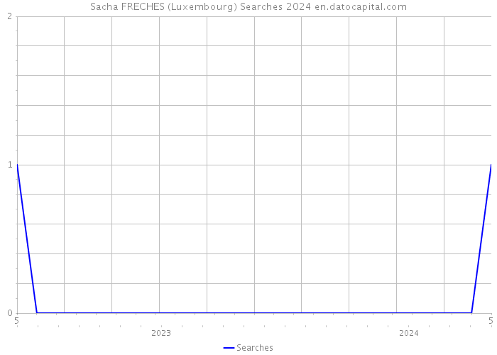 Sacha FRECHES (Luxembourg) Searches 2024 