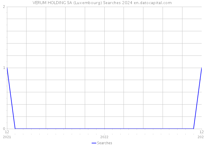VERUM HOLDING SA (Luxembourg) Searches 2024 