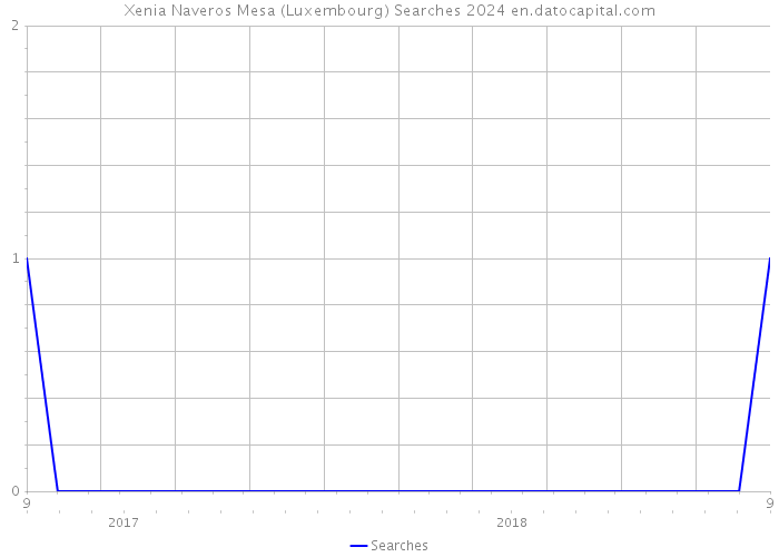 Xenia Naveros Mesa (Luxembourg) Searches 2024 