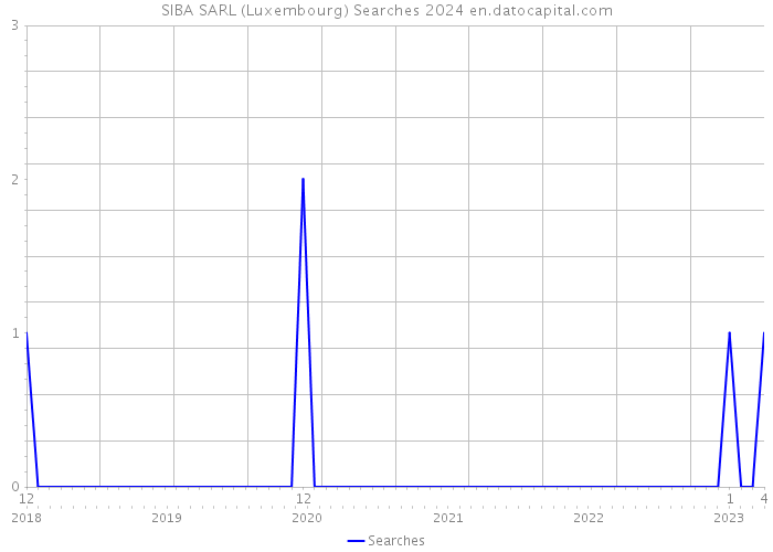 SIBA SARL (Luxembourg) Searches 2024 