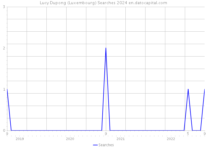 Lucy Dupong (Luxembourg) Searches 2024 