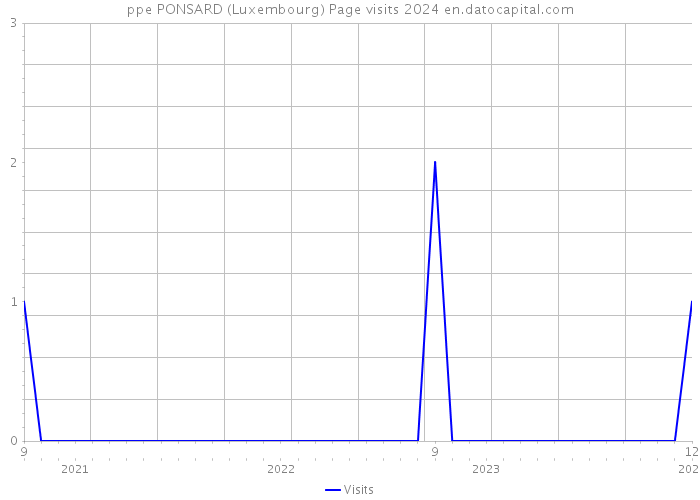 ppe PONSARD (Luxembourg) Page visits 2024 
