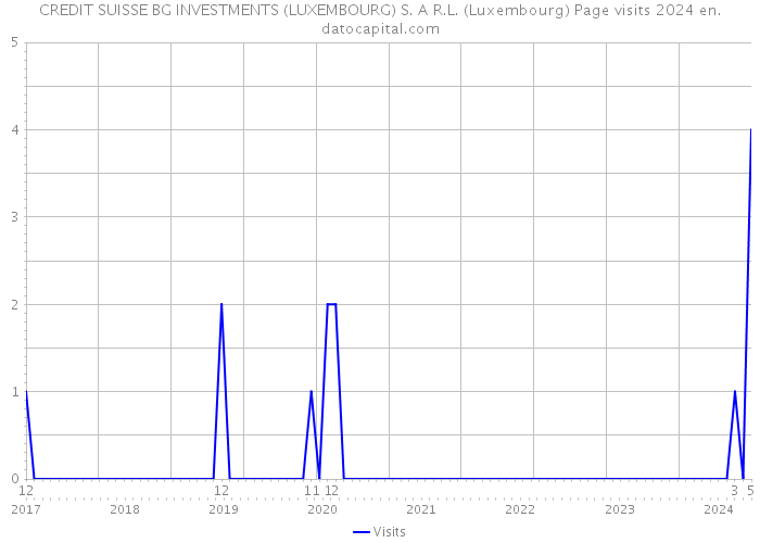 CREDIT SUISSE BG INVESTMENTS (LUXEMBOURG) S. A R.L. (Luxembourg) Page visits 2024 
