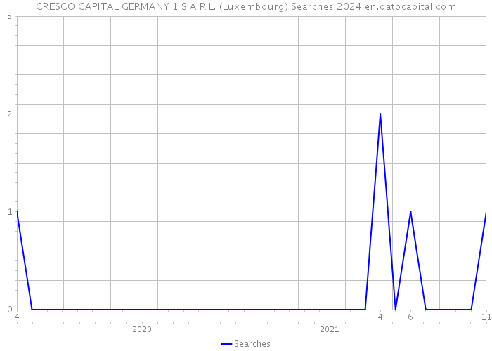CRESCO CAPITAL GERMANY 1 S.A R.L. (Luxembourg) Searches 2024 