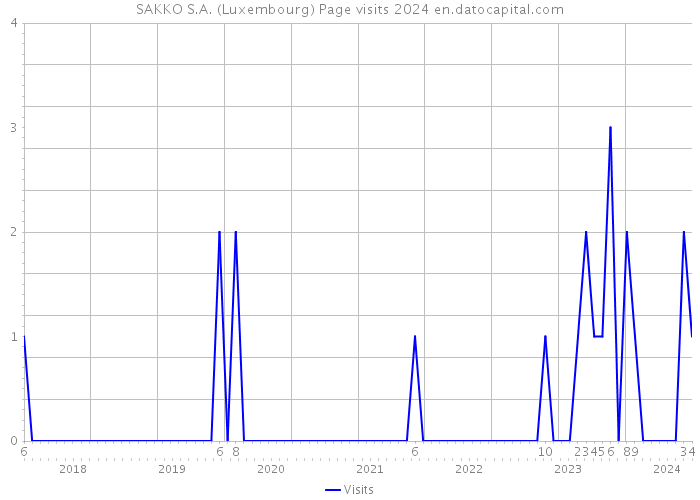 SAKKO S.A. (Luxembourg) Page visits 2024 