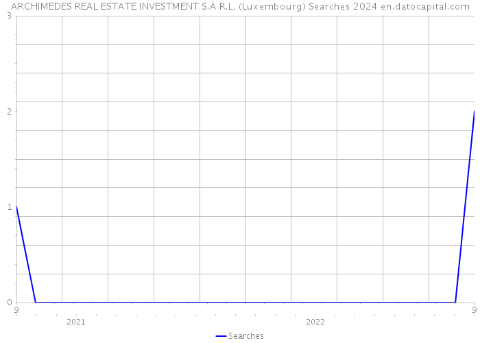 ARCHIMEDES REAL ESTATE INVESTMENT S.À R.L. (Luxembourg) Searches 2024 