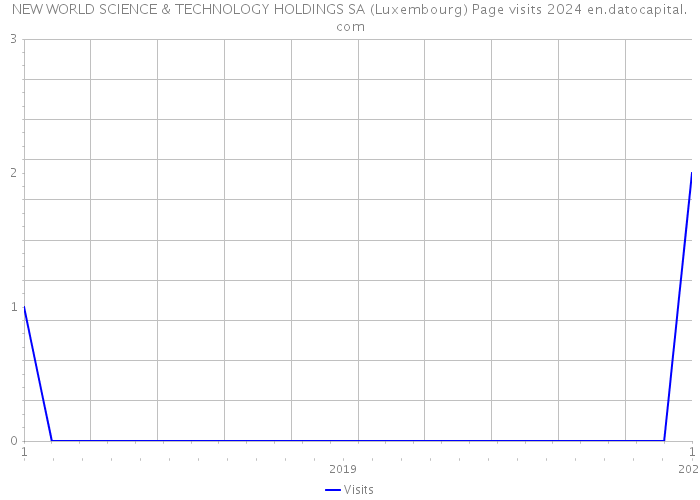 NEW WORLD SCIENCE & TECHNOLOGY HOLDINGS SA (Luxembourg) Page visits 2024 