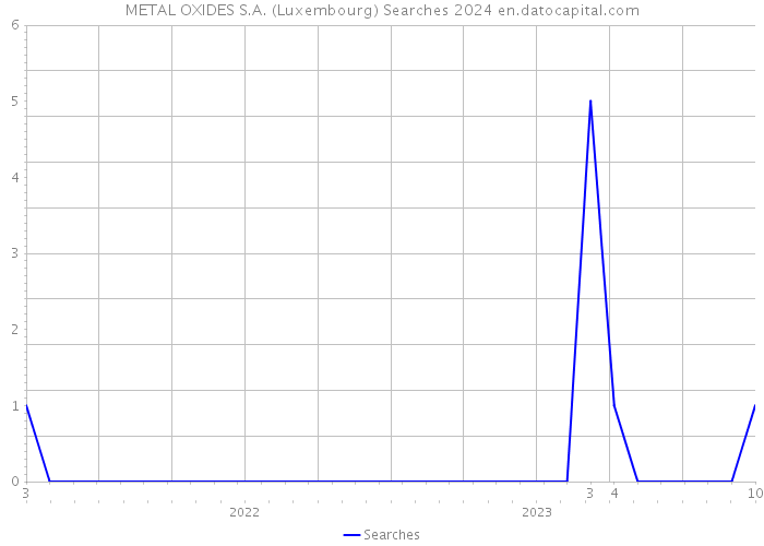 METAL OXIDES S.A. (Luxembourg) Searches 2024 