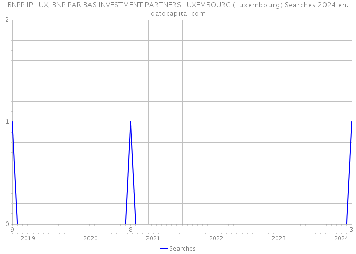 BNPP IP LUX, BNP PARIBAS INVESTMENT PARTNERS LUXEMBOURG (Luxembourg) Searches 2024 