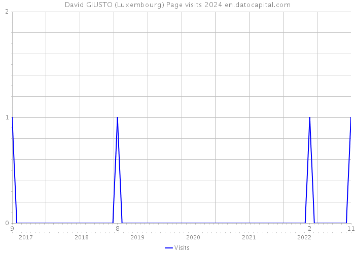 David GIUSTO (Luxembourg) Page visits 2024 