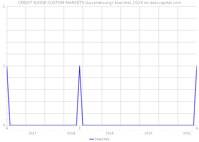 CREDIT SUISSE CUSTOM MARKETS (Luxembourg) Searches 2024 
