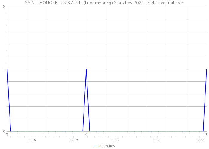 SAINT-HONORE LUX S.A R.L. (Luxembourg) Searches 2024 