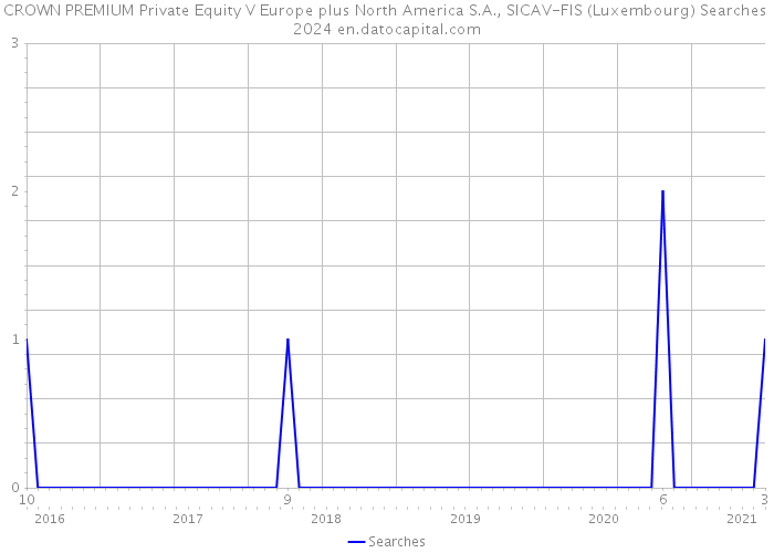 CROWN PREMIUM Private Equity V Europe plus North America S.A., SICAV-FIS (Luxembourg) Searches 2024 