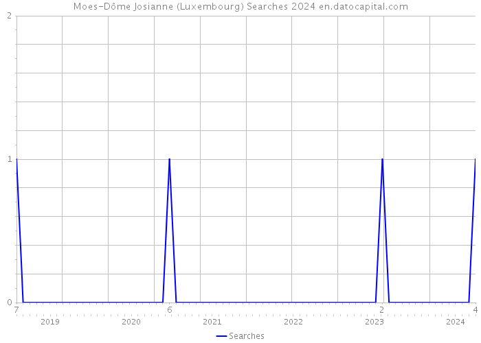 Moes-Dôme Josianne (Luxembourg) Searches 2024 