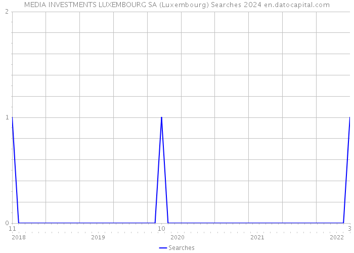 MEDIA INVESTMENTS LUXEMBOURG SA (Luxembourg) Searches 2024 