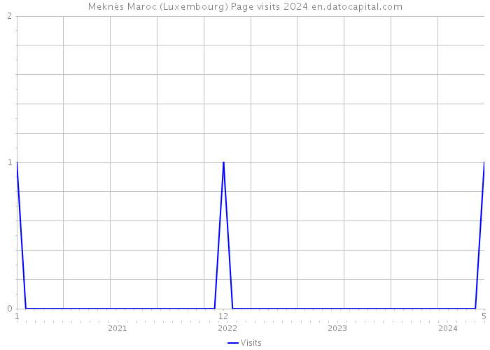 Meknès Maroc (Luxembourg) Page visits 2024 