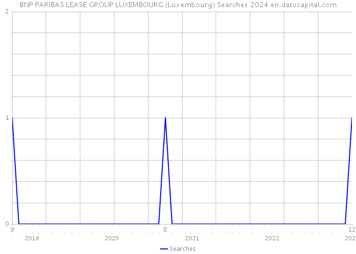 BNP PARIBAS LEASE GROUP LUXEMBOURG (Luxembourg) Searches 2024 