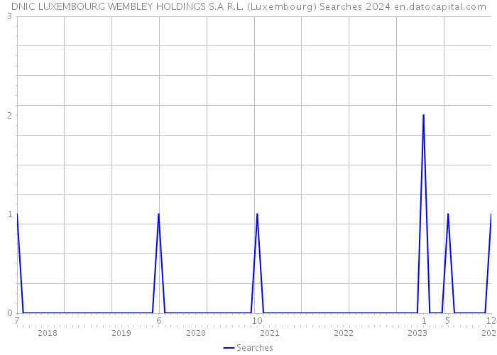 DNIC LUXEMBOURG WEMBLEY HOLDINGS S.A R.L. (Luxembourg) Searches 2024 