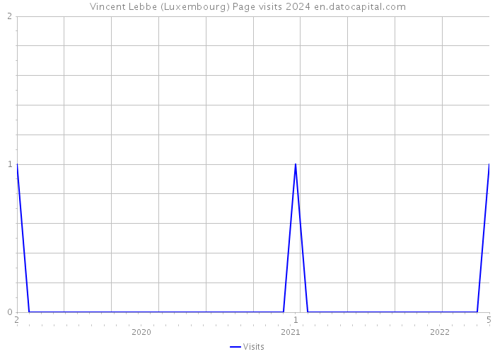 Vincent Lebbe (Luxembourg) Page visits 2024 