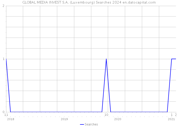 GLOBAL MEDIA INVEST S.A. (Luxembourg) Searches 2024 