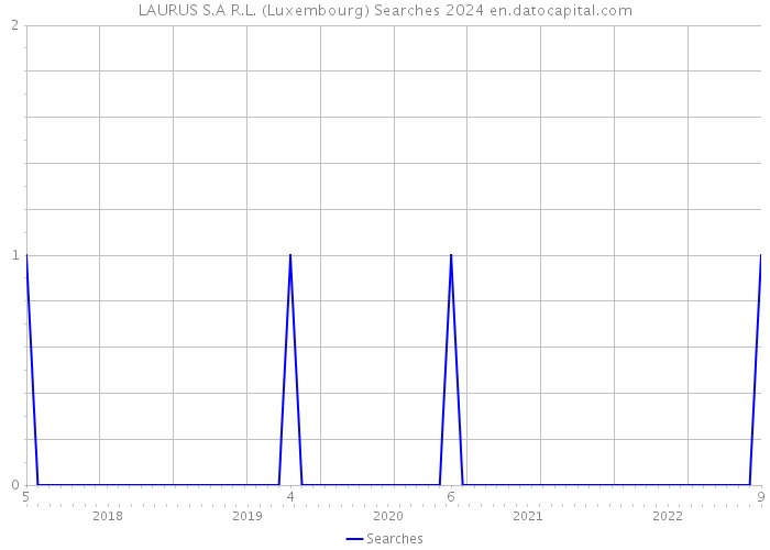 LAURUS S.A R.L. (Luxembourg) Searches 2024 