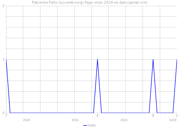 Fabienne Faltz (Luxembourg) Page visits 2024 