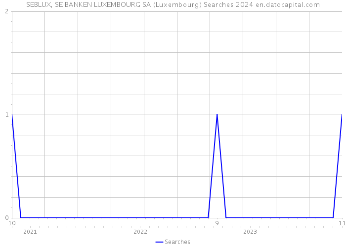 SEBLUX, SE BANKEN LUXEMBOURG SA (Luxembourg) Searches 2024 
