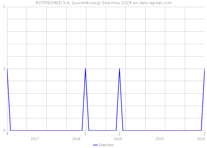 ROTHSCHILD S.A. (Luxembourg) Searches 2024 