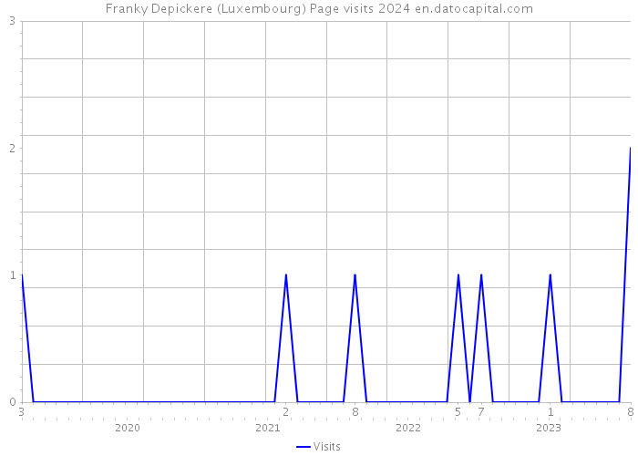 Franky Depickere (Luxembourg) Page visits 2024 