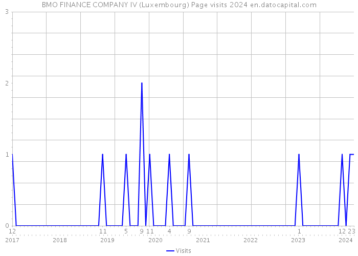 BMO FINANCE COMPANY IV (Luxembourg) Page visits 2024 