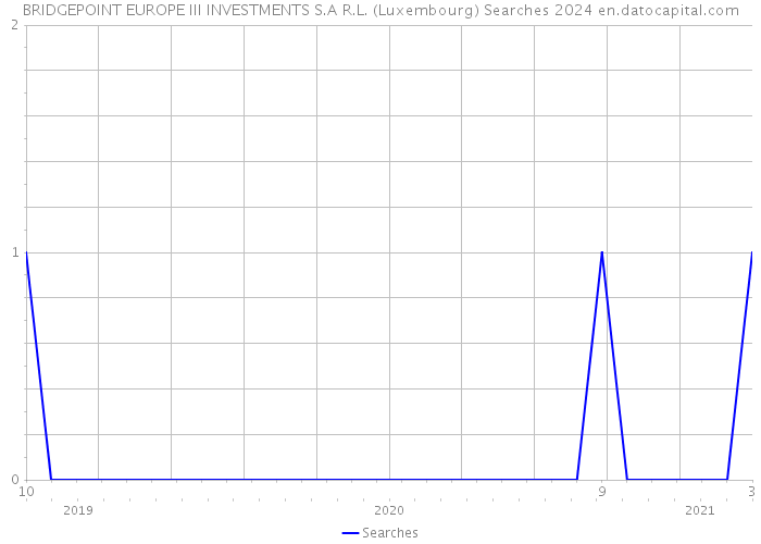 BRIDGEPOINT EUROPE III INVESTMENTS S.A R.L. (Luxembourg) Searches 2024 
