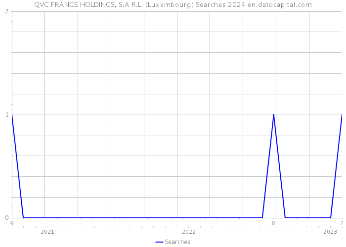 QVC FRANCE HOLDINGS, S.A R.L. (Luxembourg) Searches 2024 