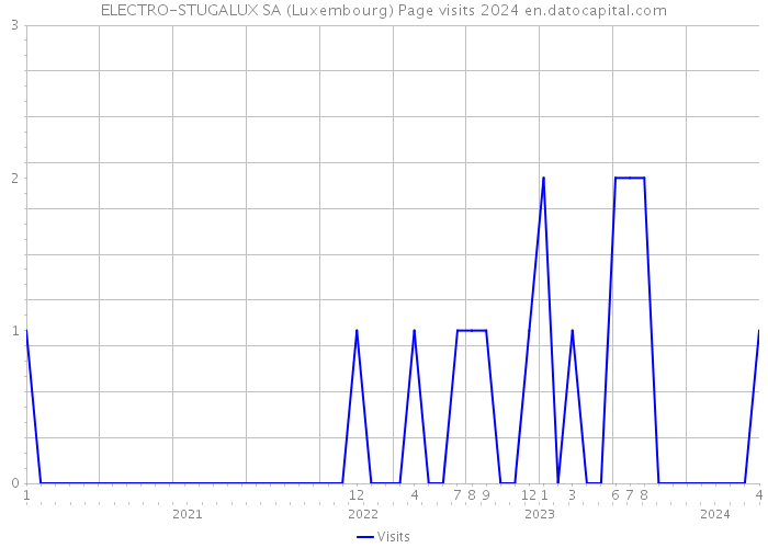 ELECTRO-STUGALUX SA (Luxembourg) Page visits 2024 