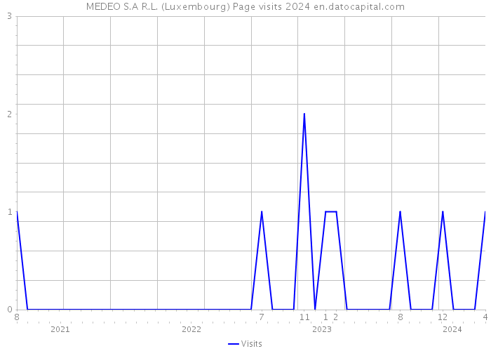MEDEO S.A R.L. (Luxembourg) Page visits 2024 